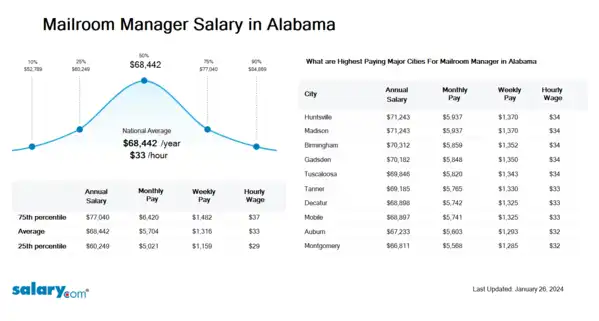 Mailroom Manager Salary in Alabama