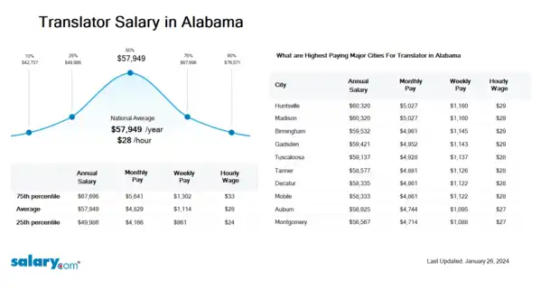 Translator Salary in Alabama
