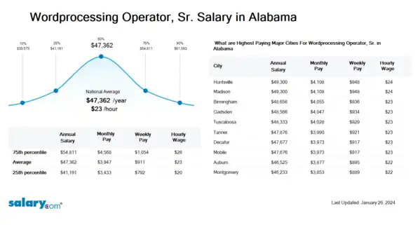 Wordprocessing Operator, Sr. Salary in Alabama
