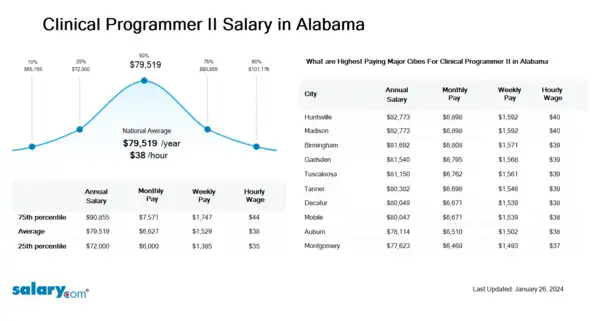 Clinical Programmer II Salary in Alabama