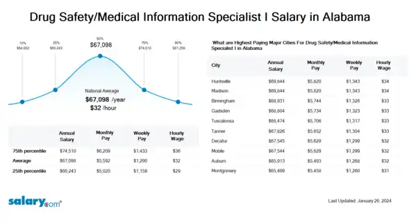 Drug Safety/Medical Information Specialist I Salary in Alabama