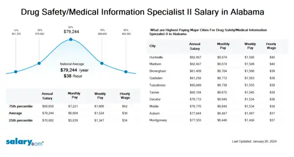 Drug Safety/Medical Information Specialist II Salary in Alabama
