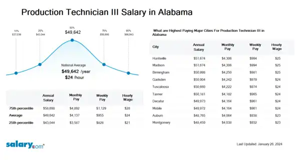 Production Technician III Salary in Alabama
