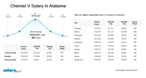 Chemist V Salary in Alabama