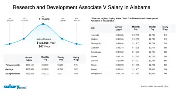 Research and Development Associate V Salary in Alabama