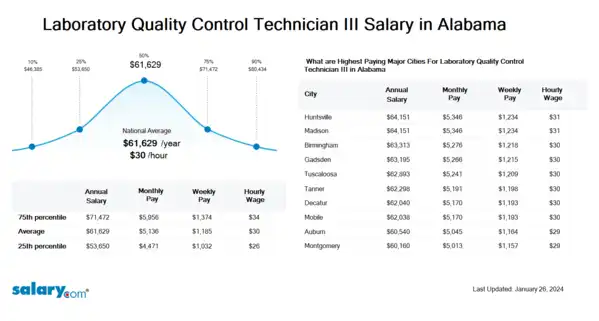 Laboratory Quality Control Technician III Salary in Alabama