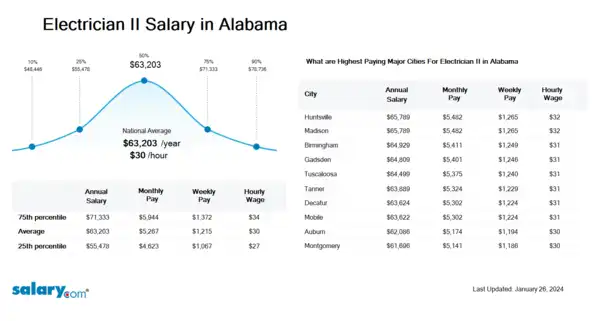 Electrician II Salary in Alabama