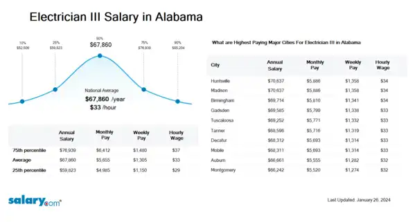 Electrician III Salary in Alabama
