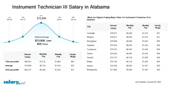 Instrument Technician III Salary in Alabama