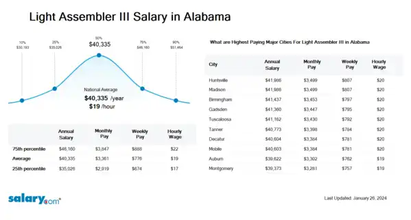 Light Assembler III Salary in Alabama