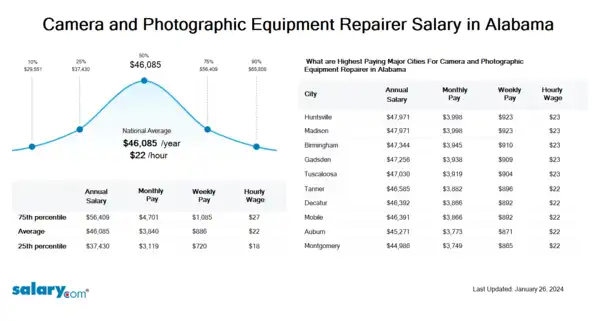 Camera and Photographic Equipment Repairer Salary in Alabama