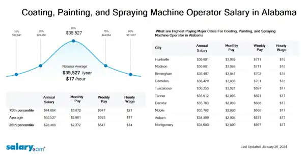 Coating, Painting, and Spraying Machine Operator Salary in Alabama