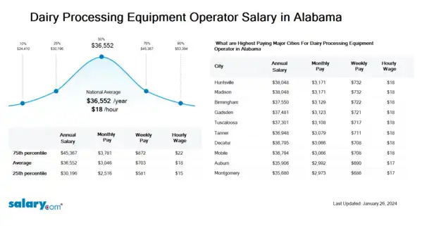 Dairy Processing Equipment Operator Salary in Alabama