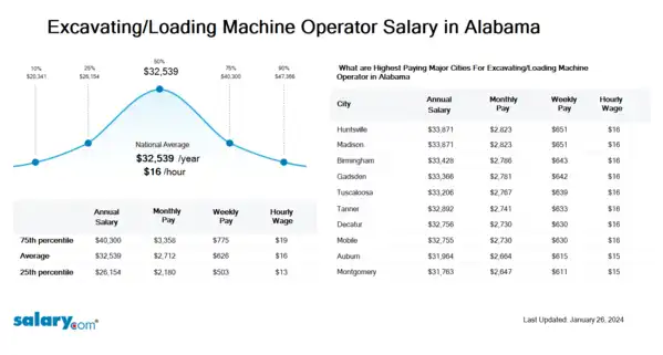 Excavating/Loading Machine Operator Salary in Alabama