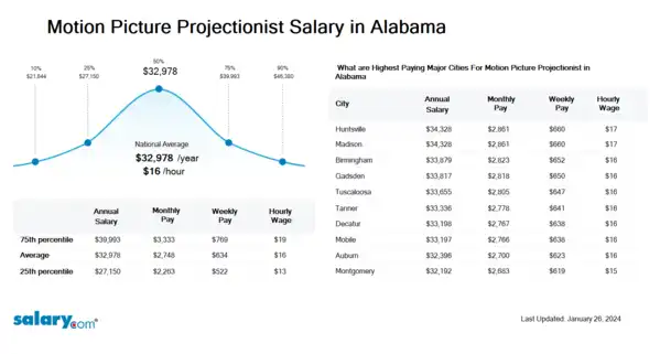 Motion Picture Projectionist Salary in Alabama