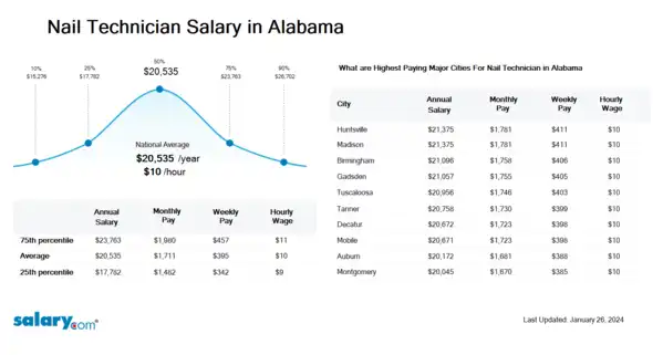 Nail Technician Salary in Alabama
