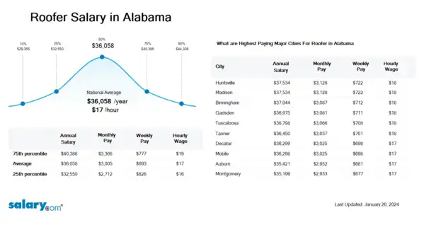 Roofer Salary in Alabama