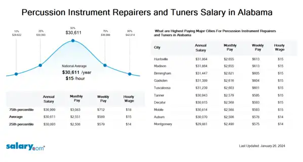 Percussion Instrument Repairers and Tuners Salary in Alabama