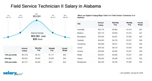 Field Service Technician II Salary in Alabama