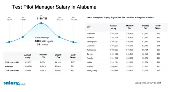 Test Pilot Manager Salary in Alabama