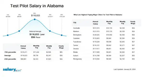 Test Pilot Salary in Alabama