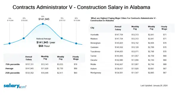 Contracts Administrator V - Construction Salary in Alabama