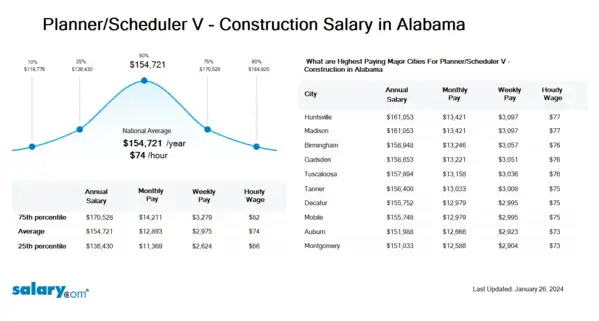 Planner/Scheduler V - Construction Salary in Alabama
