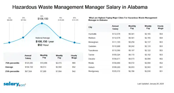 Hazardous Waste Management Manager Salary in Alabama