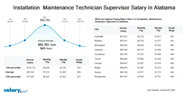 Installation & Maintenance Technician Supervisor Salary in Alabama