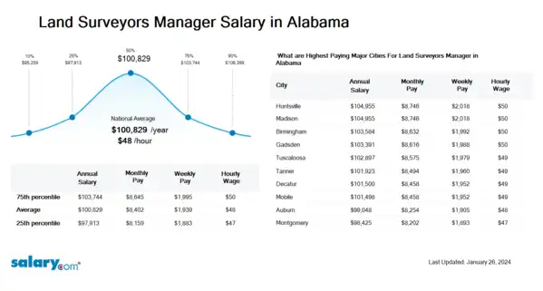 Land Surveyors Manager Salary in Alabama