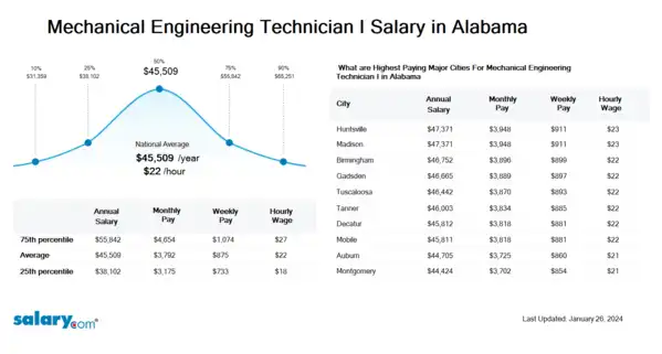 Mechanical Engineering Technician I Salary in Alabama