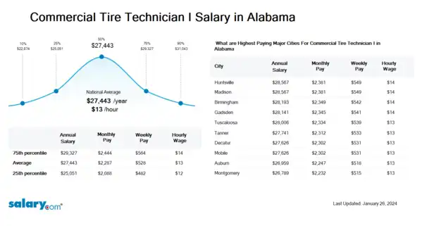 Commercial Tire Technician I Salary in Alabama