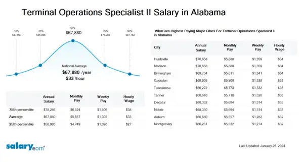 Terminal Operations Specialist II Salary in Alabama