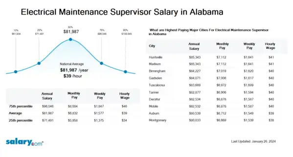 Electrical Maintenance Supervisor Salary in Alabama