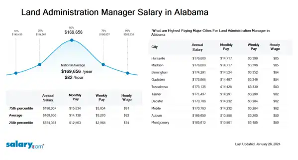 Land Administration Manager Salary in Alabama