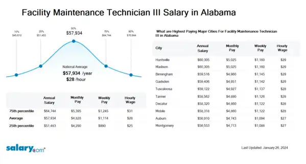 Facility Maintenance Technician III Salary in Alabama