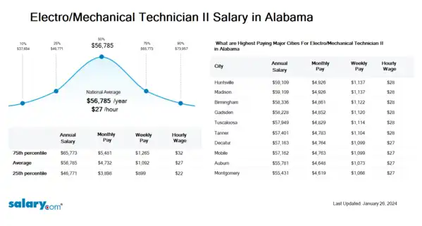 Electro/Mechanical Technician II Salary in Alabama