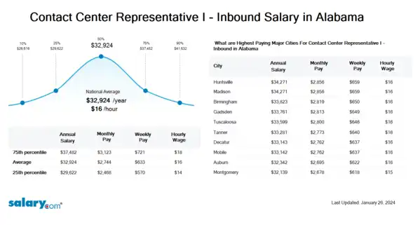 Contact Center Representative I - Inbound Salary in Alabama