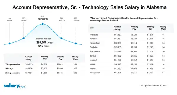 Account Representative, Sr. - Technology Sales Salary in Alabama
