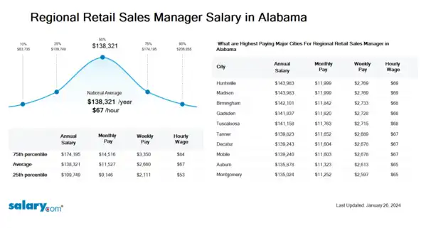 Regional Retail Sales Manager Salary in Alabama