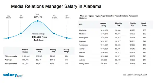 Media Relations Manager Salary in Alabama