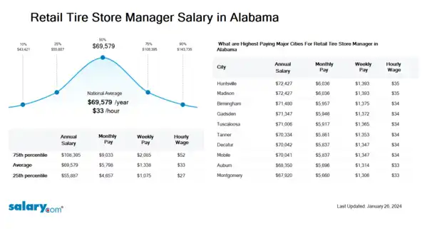 Retail Tire Store Manager Salary in Alabama