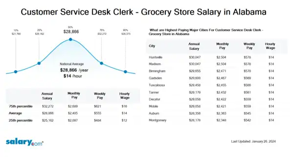 Customer Service Desk Clerk - Grocery Store Salary in Alabama