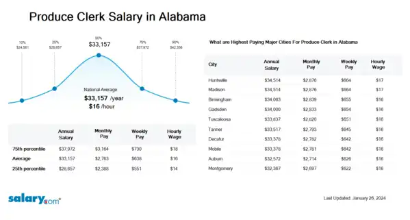 Produce Clerk Salary in Alabama