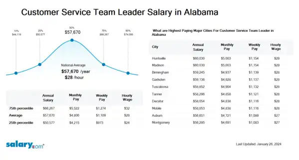 Customer Service Team Leader Salary in Alabama