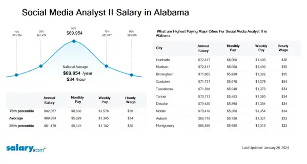 Social Media Analyst II Salary in Alabama