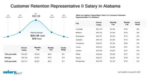 Customer Retention Representative II Salary in Alabama