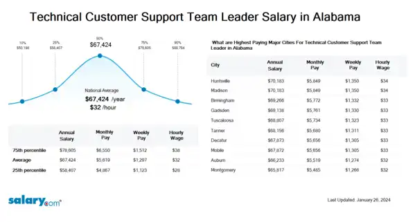 Technical Customer Support Team Leader Salary in Alabama