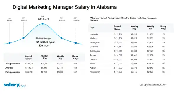 Digital Marketing Manager Salary in Alabama