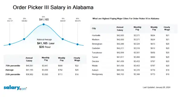 Order Picker III Salary in Alabama